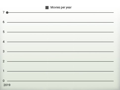 Movies per year