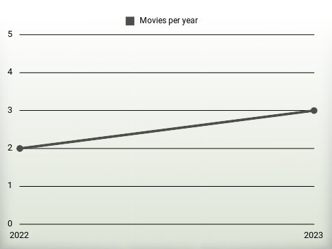 Movies per year