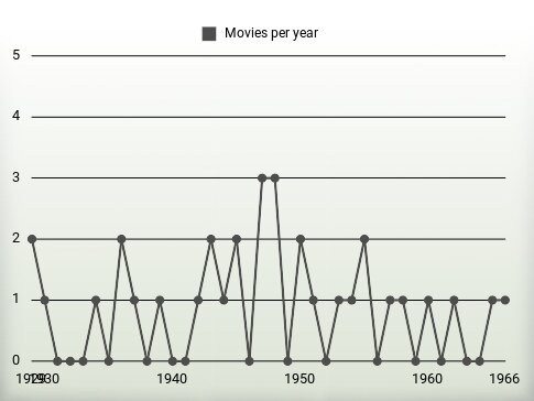 Movies per year