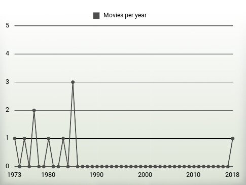 Movies per year