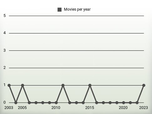 Movies per year