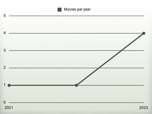 Movies per year