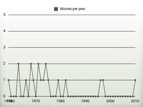 Movies per year