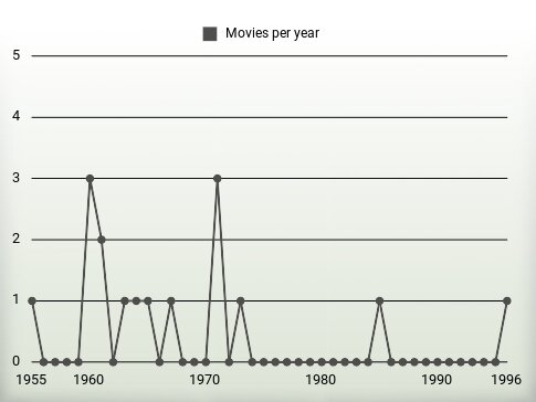 Movies per year