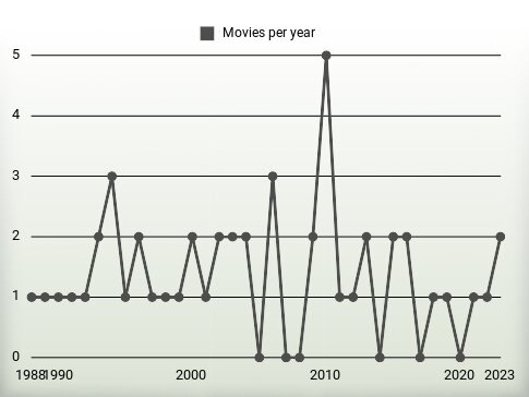 Movies per year