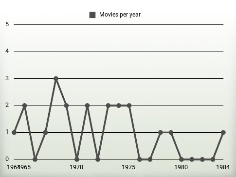 Movies per year