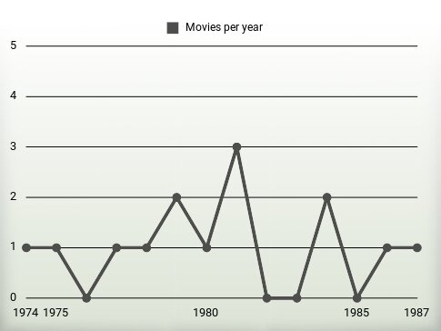 Movies per year