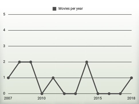 Movies per year