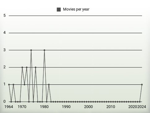 Movies per year