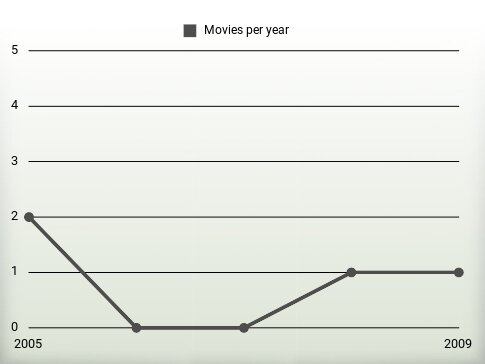 Movies per year