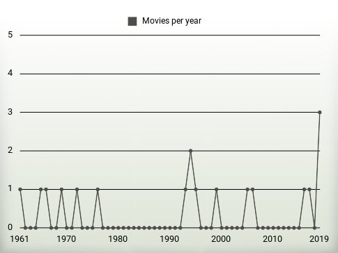 Movies per year