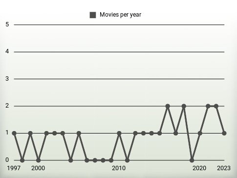 Movies per year