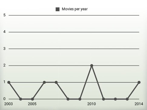 Movies per year