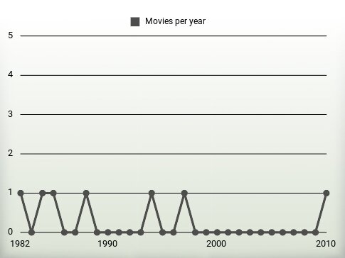 Movies per year