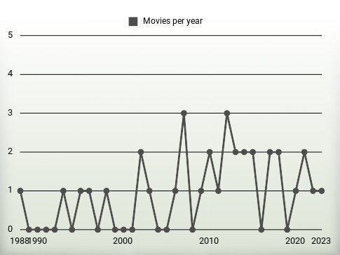 Movies per year