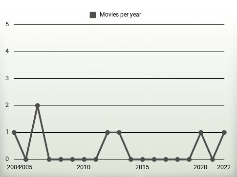 Movies per year