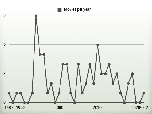 Movies per year