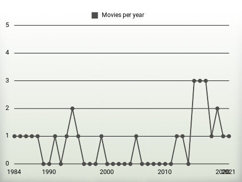 Movies per year