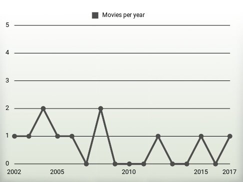 Movies per year