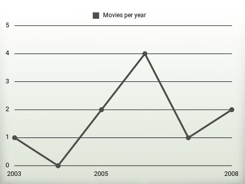 Movies per year