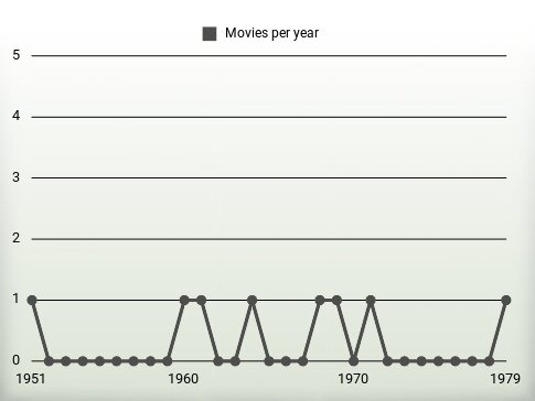 Movies per year