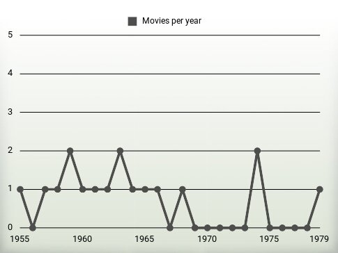 Movies per year