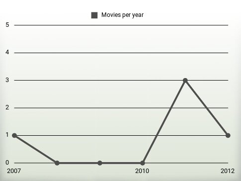 Movies per year