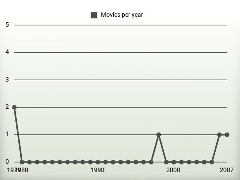 Movies per year