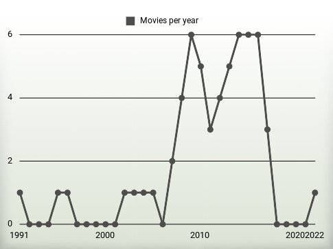 Movies per year