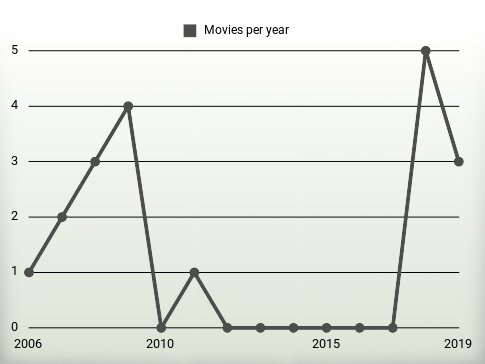 Movies per year