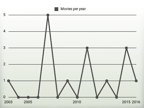 Movies per year