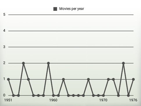 Movies per year