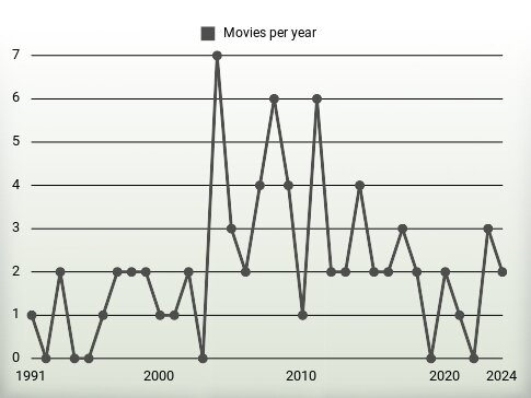 Movies per year