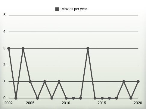 Movies per year