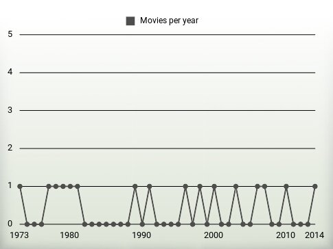 Movies per year