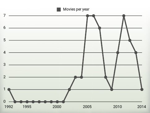 Movies per year