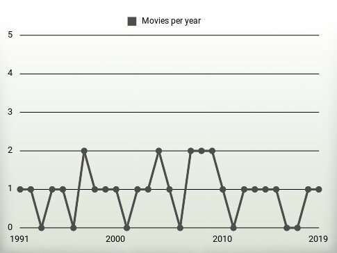 Movies per year