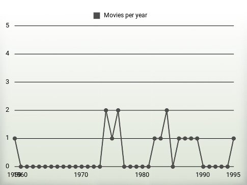 Movies per year