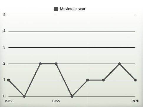 Movies per year