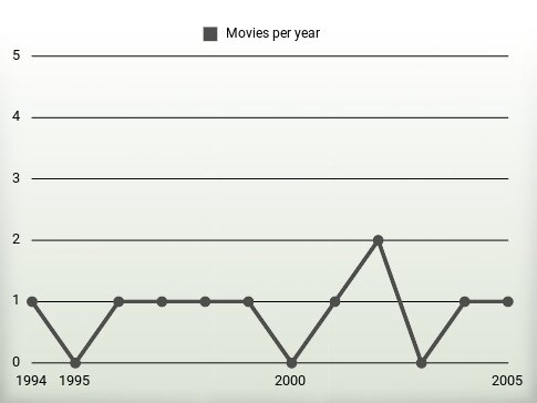 Movies per year