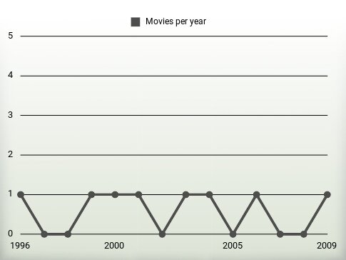 Movies per year