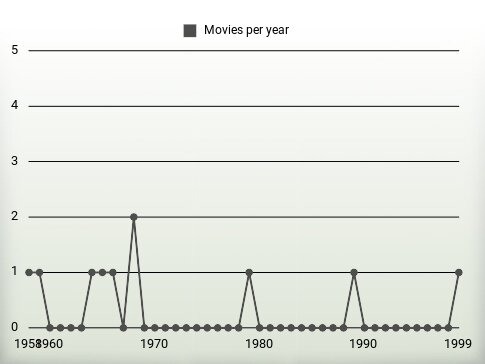 Movies per year