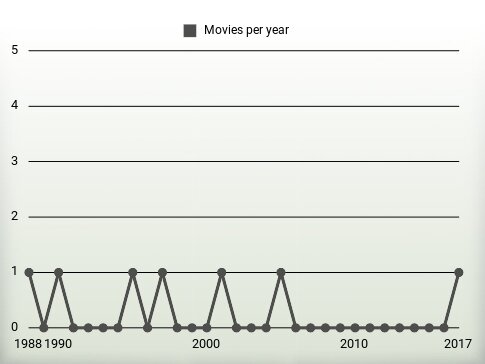 Movies per year