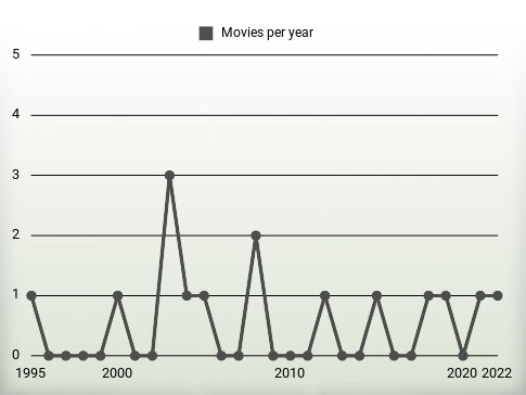 Movies per year