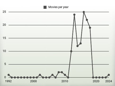 Movies per year