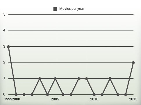 Movies per year