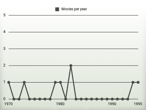 Movies per year