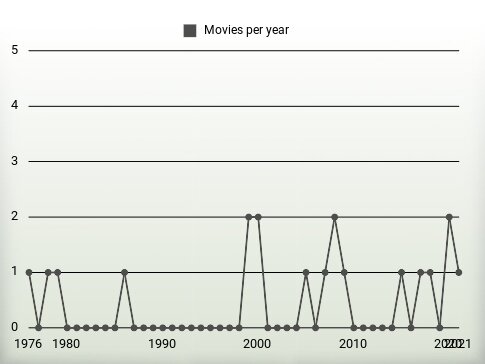 Movies per year