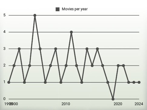 Movies per year