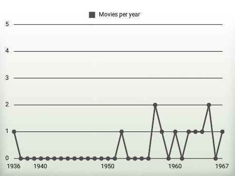 Movies per year